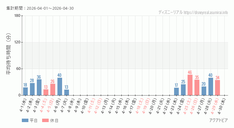 2026年4月1日から2026年4月30日アクアトピアの平均待ち時間グラフ