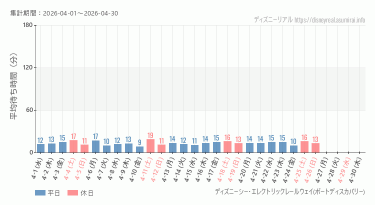 2026年4月1日から2026年4月30日レールウェイ・ポートディスカバリーの平均待ち時間グラフ