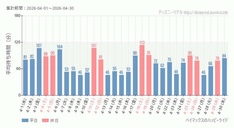 2026年4月1日から2026年4月30日ベイマックス ハッピーライドの平均待ち時間グラフ
