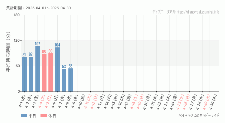 ベイマックス ハッピーライド2026年4月平均待ち時間 2026年4月1日から2026年4月30日ベイマックス ハッピーライドの平均待ち時間グラフ