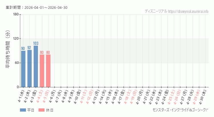 2026年4月1日から2026年4月30日モンスターズ インクの平均待ち時間グラフ