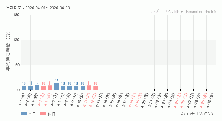 スティッチ エンカウンター2026年4月平均待ち時間 2026年4月1日から2026年4月30日スティッチ エンカウンターの平均待ち時間グラフ