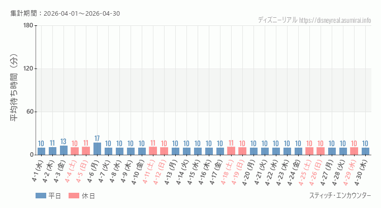 2026年4月1日から2026年4月30日スティッチ エンカウンターの平均待ち時間グラフ