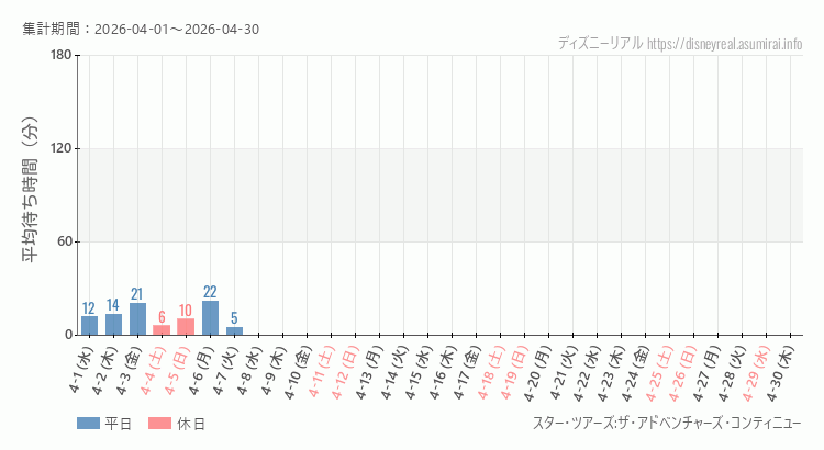 スター ツアーズ2026年4月平均待ち時間 2026年4月1日から2026年4月30日スター ツアーズの平均待ち時間グラフ