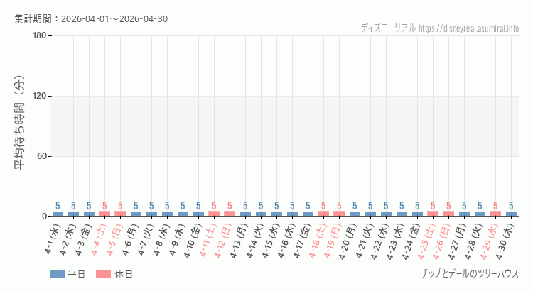 2026年4月1日から2026年4月30日チップとデール ツリーハウスの平均待ち時間グラフ