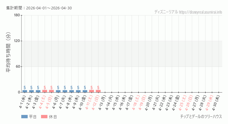 チップとデール ツリーハウス2026年4月平均待ち時間 2026年4月1日から2026年4月30日チップとデール ツリーハウスの平均待ち時間グラフ
