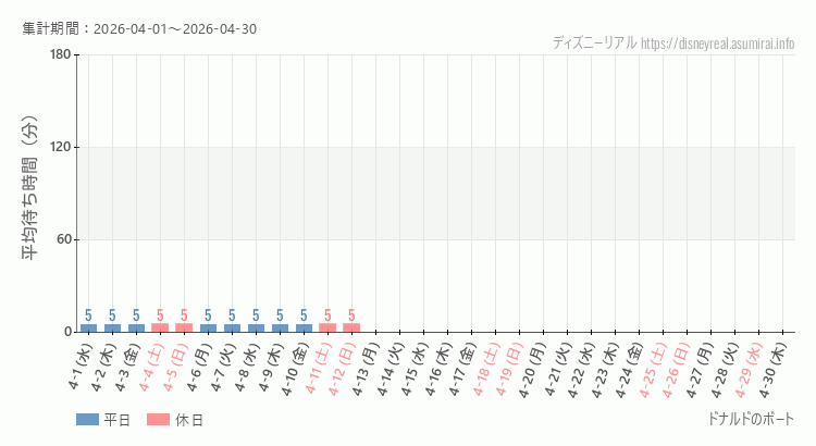 ドナルドのボート2026年4月平均待ち時間 2026年4月1日から2026年4月30日ドナルドのボートの平均待ち時間グラフ