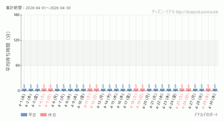 2026年4月1日から2026年4月30日ドナルドのボートの平均待ち時間グラフ