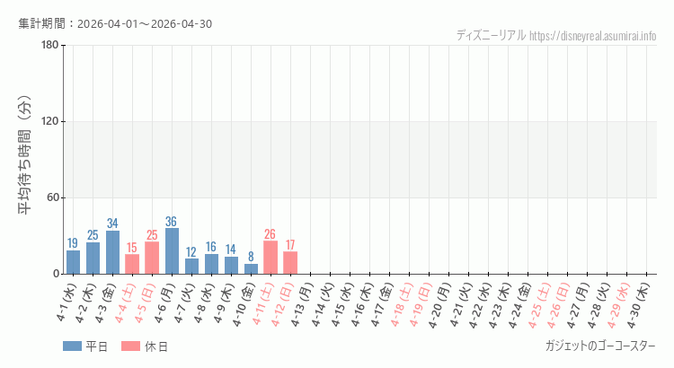 ガジェットのゴーコースター2026年4月平均待ち時間 2026年4月1日から2026年4月30日ガジェットのゴーコースターの平均待ち時間グラフ