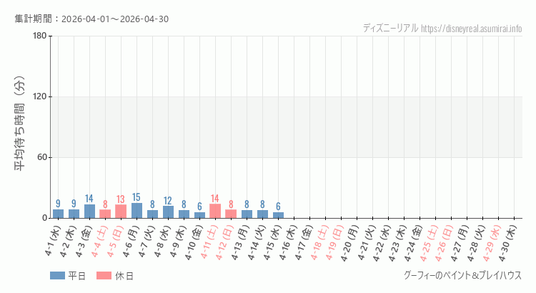 2026年4月1日から2026年4月30日グーフィー ペイントプレイハウスの平均待ち時間グラフ