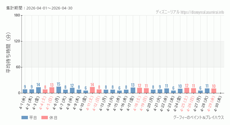 2026年4月1日から2026年4月30日グーフィー ペイントプレイハウスの平均待ち時間グラフ