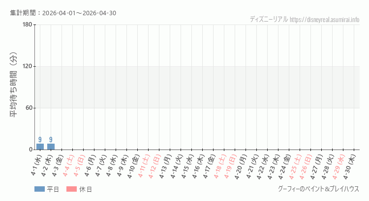 2026年4月1日から2026年4月30日グーフィー ペイントプレイハウスの平均待ち時間グラフ