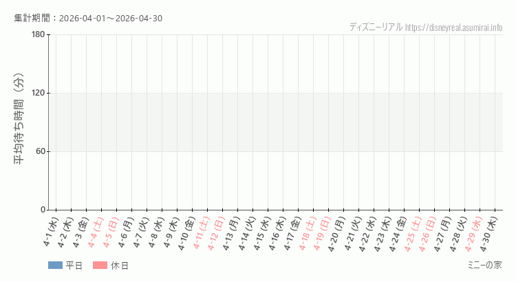 ミニーの家2026年4月平均待ち時間 2026年4月1日から2026年4月30日ミニーの家の平均待ち時間グラフ