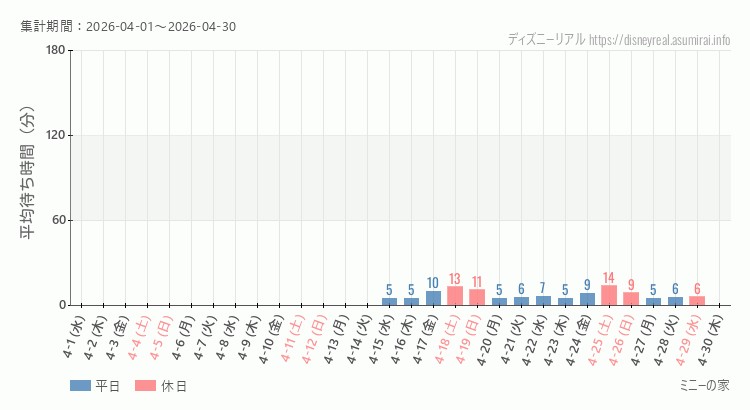 2026年4月1日から2026年4月30日ミニーの家の平均待ち時間グラフ