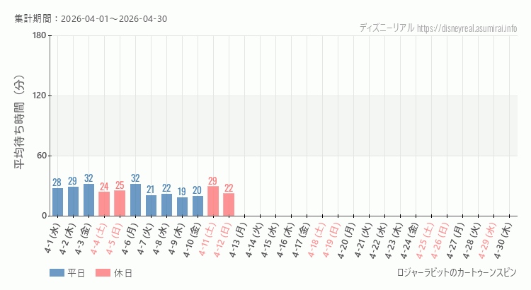 2026年4月1日から2026年4月30日ロジャー カートゥーンスピンの平均待ち時間グラフ