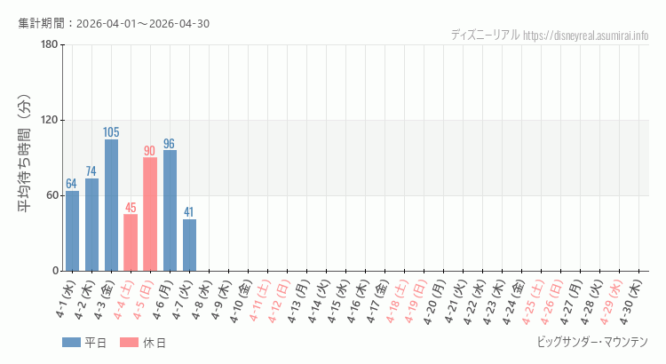 ビッグサンダーマウンテン2026年4月平均待ち時間 2026年4月1日から2026年4月30日ビッグサンダーマウンテンの平均待ち時間グラフ