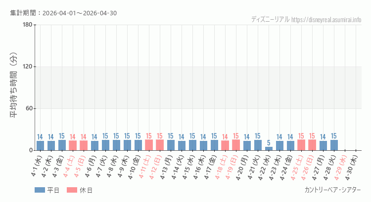 2026年4月1日から2026年4月30日カントリーベアの平均待ち時間グラフ
