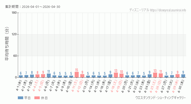 2026年4月1日から2026年4月30日シューティングギャラリーの平均待ち時間グラフ