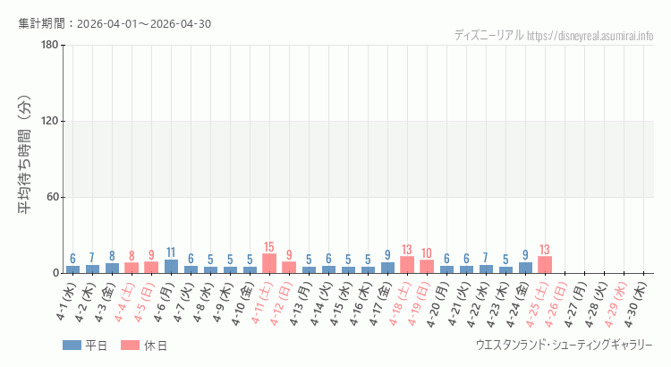 2026年4月1日から2026年4月30日シューティングギャラリーの平均待ち時間グラフ