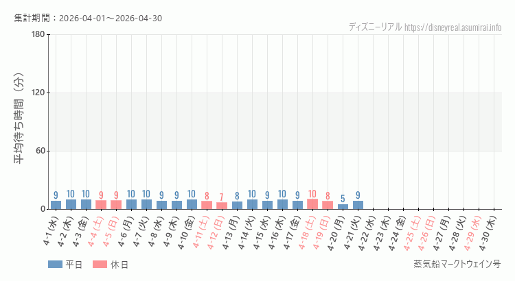 2026年4月1日から2026年4月30日蒸気船マークトウェイン号の平均待ち時間グラフ