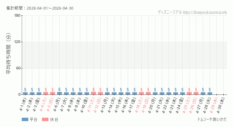 2026年4月1日から2026年4月30日トムソーヤ島いかだの平均待ち時間グラフ