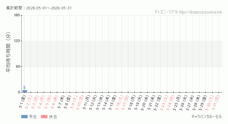 2026年5月1日から2026年5月31日キャラバンカルーセルの平均待ち時間グラフ