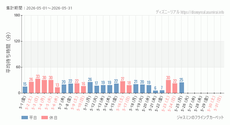 ジャスミン フライングカーペット2026年5月平均待ち時間 2026年5月1日から2026年5月31日ジャスミン フライングカーペットの平均待ち時間グラフ