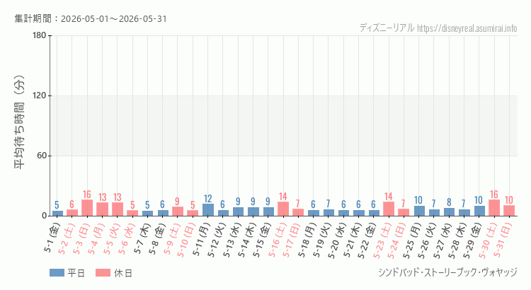 2026年5月1日から2026年5月31日シンドバッド ストーリーブック ヴォヤッジの平均待ち時間グラフ