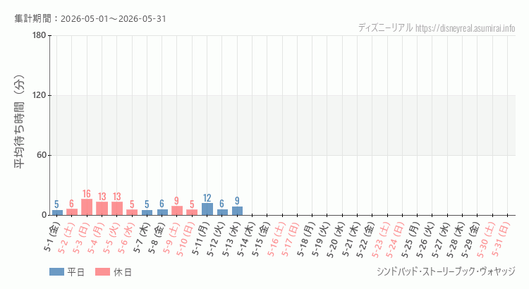 2026年5月1日から2026年5月31日シンドバッド ストーリーブック ヴォヤッジの平均待ち時間グラフ