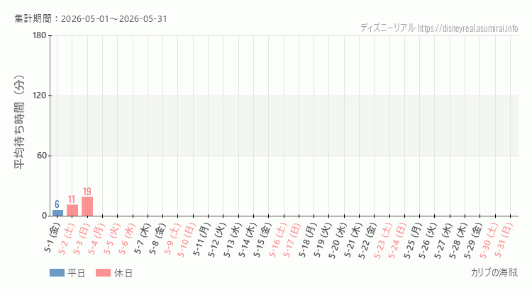 2026年5月1日から2026年5月31日カリブの海賊の平均待ち時間グラフ