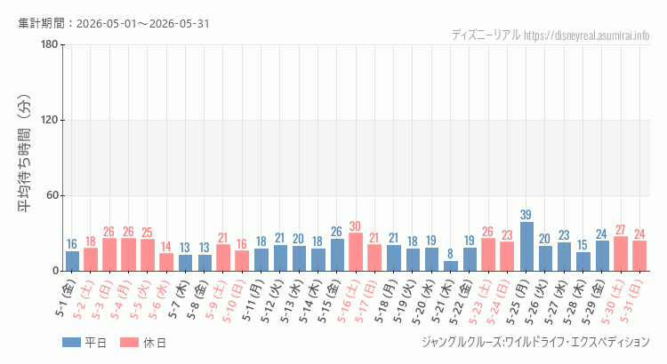 ジャングルクルーズ2026年5月平均待ち時間 2026年5月1日から2026年5月31日ジャングルクルーズの平均待ち時間グラフ