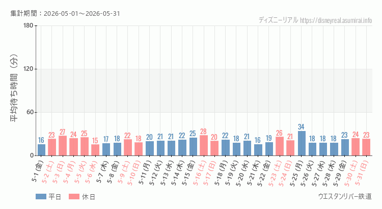 2026年5月1日から2026年5月31日ウエスタンリバー鉄道の平均待ち時間グラフ