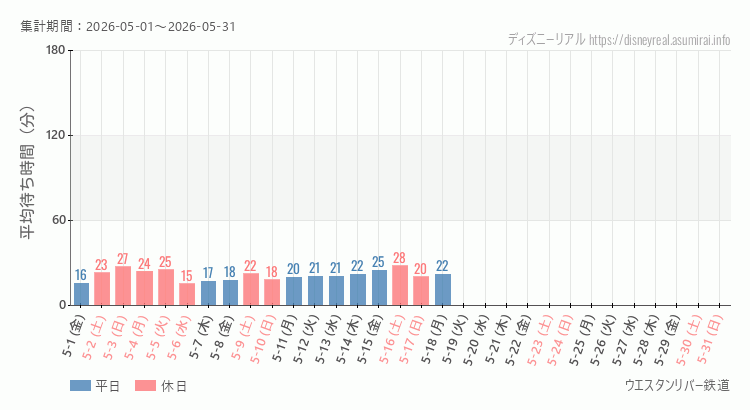 2026年5月1日から2026年5月31日ウエスタンリバー鉄道の平均待ち時間グラフ