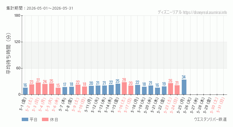 2026年5月1日から2026年5月31日ウエスタンリバー鉄道の平均待ち時間グラフ