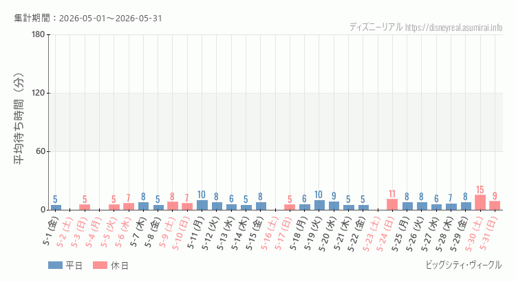 2026年5月1日から2026年5月31日ビッグシティ ヴィークルの平均待ち時間グラフ