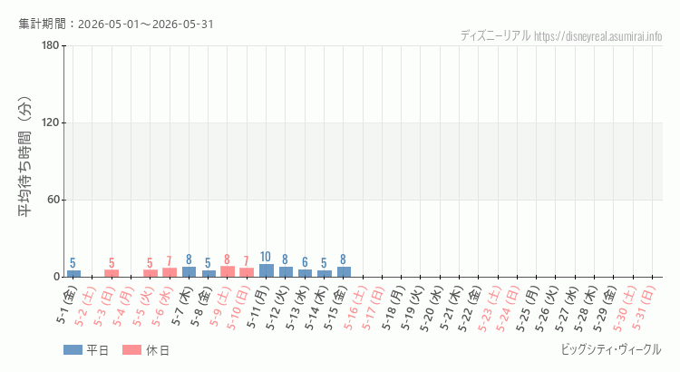 ビッグシティ ヴィークル2026年5月平均待ち時間 2026年5月1日から2026年5月31日ビッグシティ ヴィークルの平均待ち時間グラフ