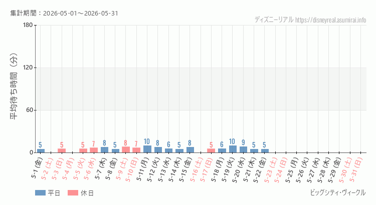 2026年5月1日から2026年5月31日ビッグシティ ヴィークルの平均待ち時間グラフ