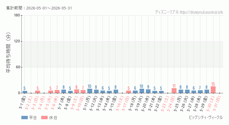 2026年5月1日から2026年5月31日ビッグシティ ヴィークルの平均待ち時間グラフ