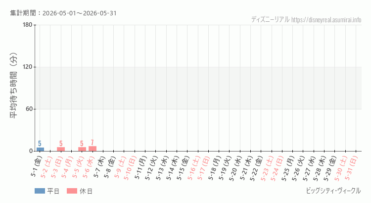 2026年5月1日から2026年5月31日ビッグシティ ヴィークルの平均待ち時間グラフ