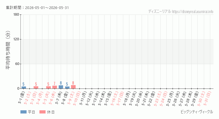 2026年5月1日から2026年5月31日ビッグシティ ヴィークルの平均待ち時間グラフ