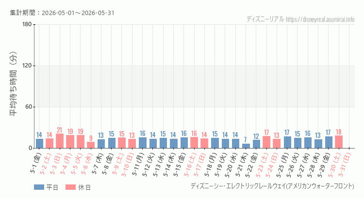 2026年5月1日から2026年5月31日レールウェイ・アメフロの平均待ち時間グラフ