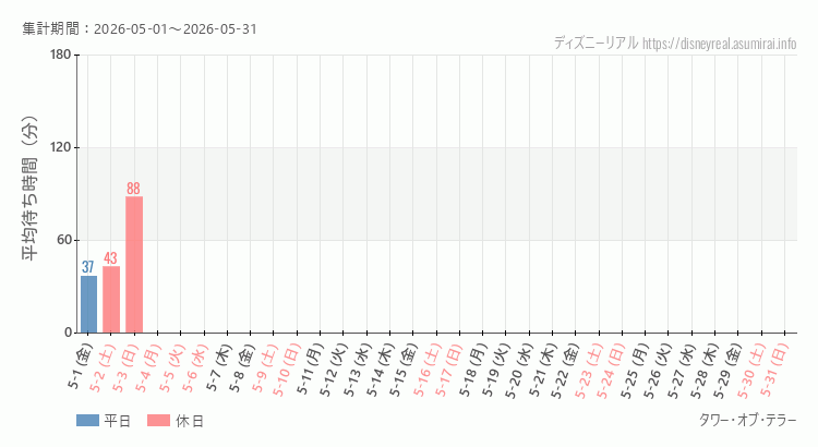 2026年5月1日から2026年5月31日タワー オブ テラーの平均待ち時間グラフ
