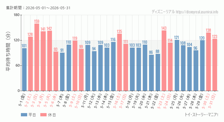 2026年5月1日から2026年5月31日トイストーリーマニアの平均待ち時間グラフ