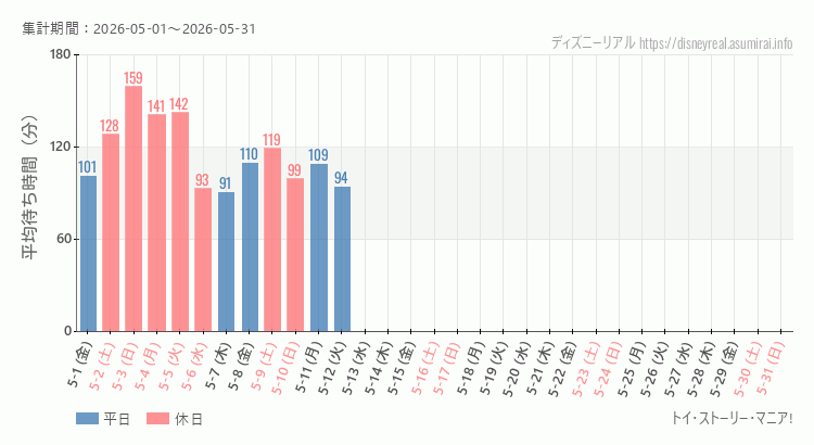 2026年5月1日から2026年5月31日トイストーリーマニアの平均待ち時間グラフ