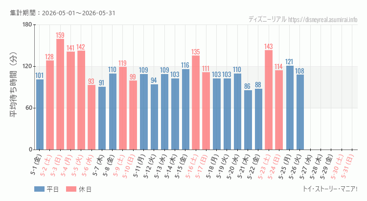 2026年5月1日から2026年5月31日トイストーリーマニアの平均待ち時間グラフ