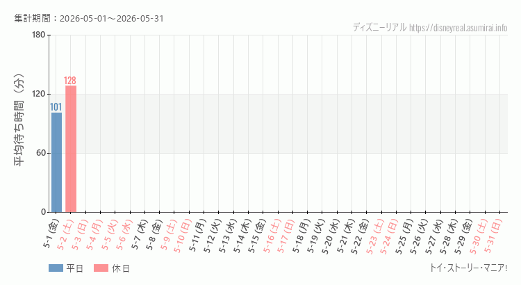 2026年5月1日から2026年5月31日トイストーリーマニアの平均待ち時間グラフ