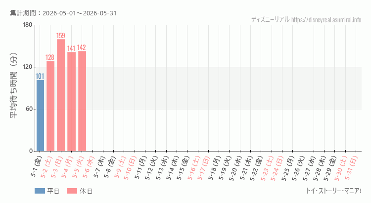 2026年5月1日から2026年5月31日トイストーリーマニアの平均待ち時間グラフ