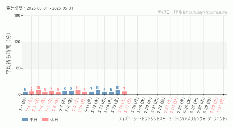 2026年5月1日から2026年5月31日スチーマーライン・アメフロの平均待ち時間グラフ