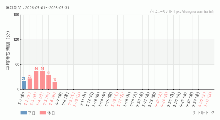 2026年5月1日から2026年5月31日タートルトークの平均待ち時間グラフ