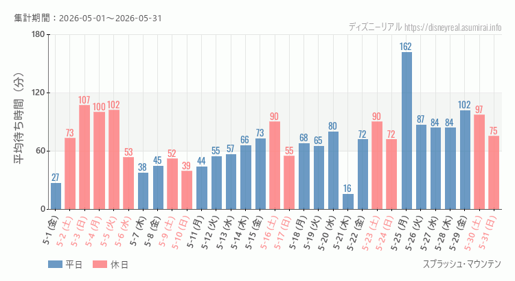 2026年5月1日から2026年5月31日スプラッシュマウンテンの平均待ち時間グラフ